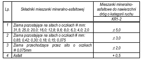 5.8.Odcinek próbny Co najmniej na 3 dni przed rozpoczęciem robót Wykonawca powinien wykonać odcinek próbny w celu: stwierdzenia czy użyty sprzęt jest właściwy, - określenia grubości warstwy