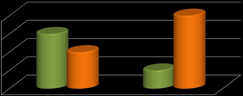 Wykres 5. Liczba dzieci umieszczonych w pieczy zastępczej w latach 2012-2013 Dzieci umieszczone w pieczy zastępczej w latach 2012-2013 4 4 3 3 2 2 1 2012r. 2013r.