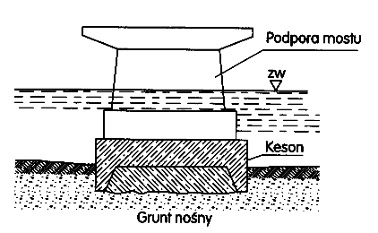 FUNDAMENTY POŚREDNIE a) pale b)