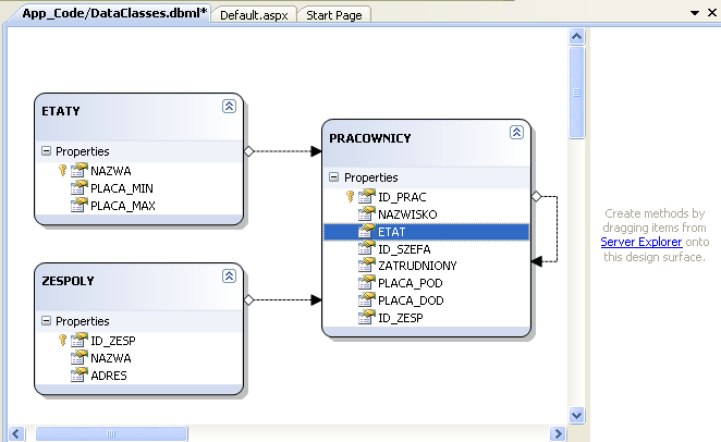 okna Designera kolejno tabele PRACOWNICY, ZESPOLY, ETATY. Obejrzyj efekt w edytorze graficznym. Zapisz wszystkie zmiany. c) Obejrzyj kod źródłowy klasy kontekstu danych LINQ to SQL (DataClasses.