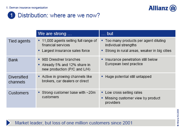 Dystrybucja produktów ubezpieczeniowych, Allianz Najważniejszą role odgrywa sprzedaż osobista (poprzez sieć własnych lub niezależnych agentów) [zob. sieć dystrybucji firmy ALLIANZ].