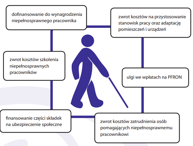 6. Świadomy kandydat co zyskuje pracodawca zatrudniając niepełnosprawnego pracownika? A gdyby tak swoją niepełnosprawność przekuć w atut?