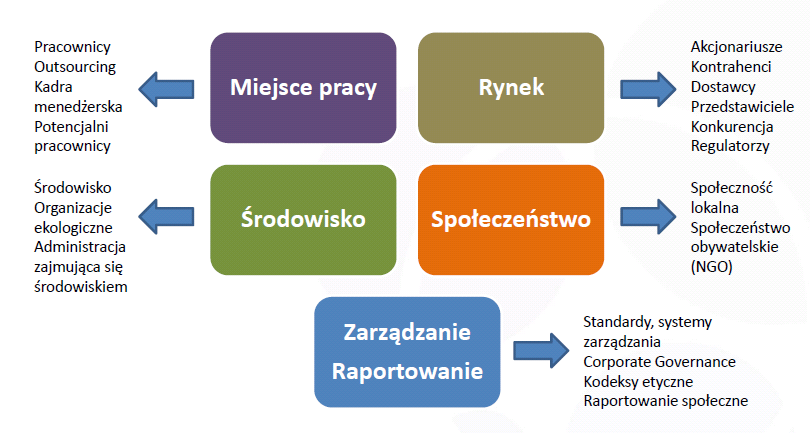 Jak wynika z doświadczeń dużych firm, korporacji, CSR jest dziedziną działań raczej słabo komunikatywną.