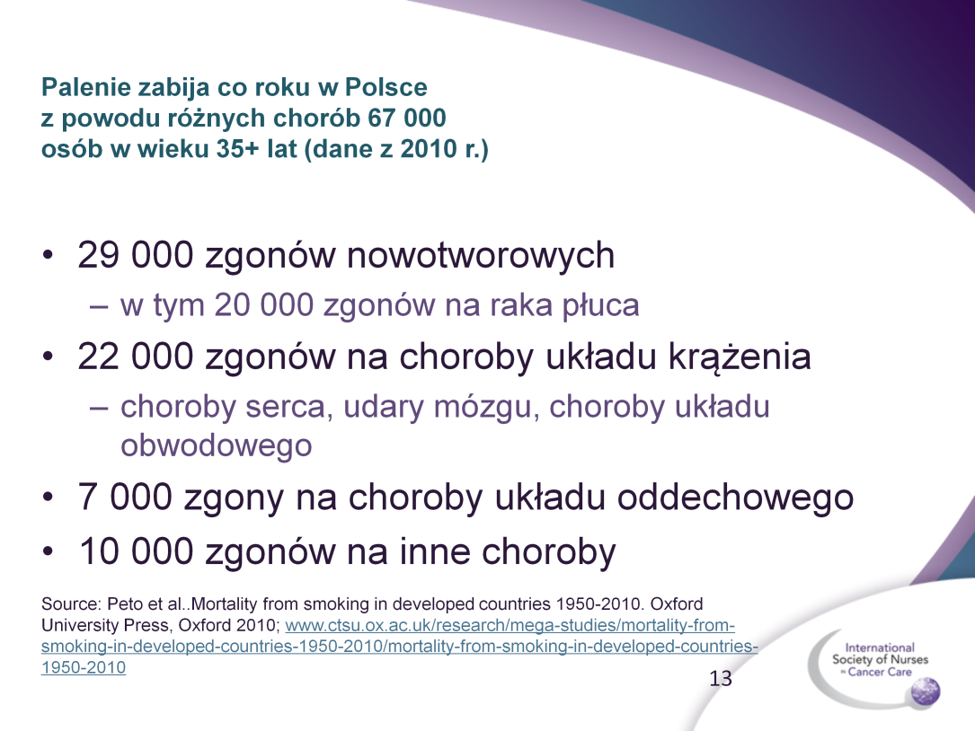 Spośród 67 000 zgonów spowodowanych paleniem tytoniu w Polsce, 29 000 to zgony nowotworowe, głównie na raka płuca, 22 000