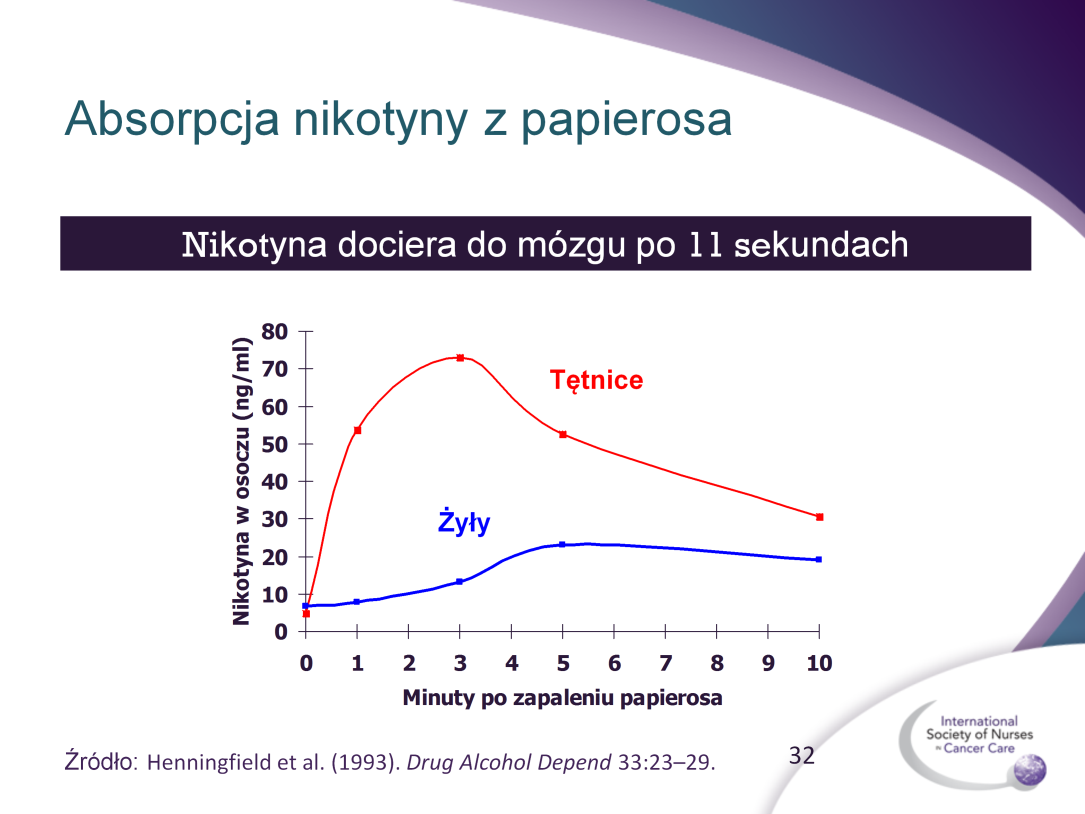 Wdychanie dymu tytoniowego jest bardzo skutecznym sposobem dostarczania nikotyny do centralnego układu nerwowego.