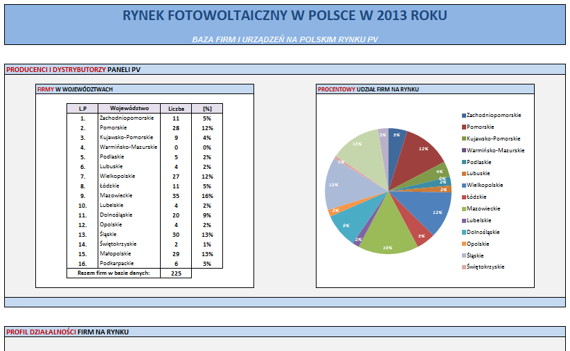 Rynek fotowoltaiczny w Polsce dopiero się kształtuje, jednak jego rozwój przebiega w sposób bardzo dynamiczny. Duże zainteresowanie fotowoltaiką pojawiło się w ciągu ostatnich czterech lat.