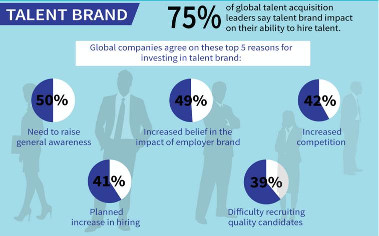Budowanie marki 75% globalnych liderów w pozyskiwaniu talentów twierdzi, że marka ma wypływ na