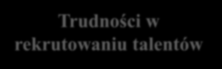 twierdzą, że warto inwestować w markę pracodawcy Podniesienie świadomości marki Zwiększona