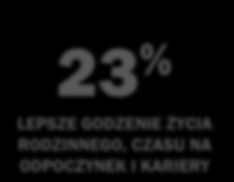 PYTANIE 2: KTÓRE Z PONIŻSZYCH ASPEKTÓW SĄ DLA CIEBIE ATRAKCYJNE?