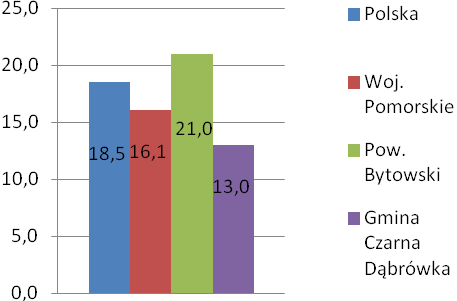 Strona25 Rycina 24. % mieszkańców Gminy Czarna Dąbrówka uczestniczących w zajęciach zespołów i kół w publicznych instytucjach kultury na tle porównawczym (stan na koniec 2013 r.