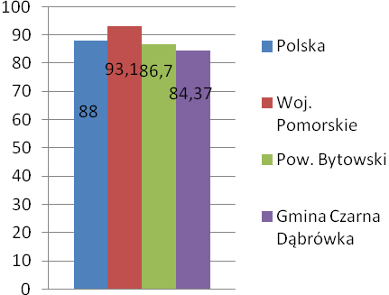 Strona37 Rycina 39 Wskaźniki korzystania z usług komunalnych w Gminie Czarna Dąbrówka na tle porównawczym (2013 r.) 39.1 % ludności korzystającej z oczyszczalni ścieków 39.