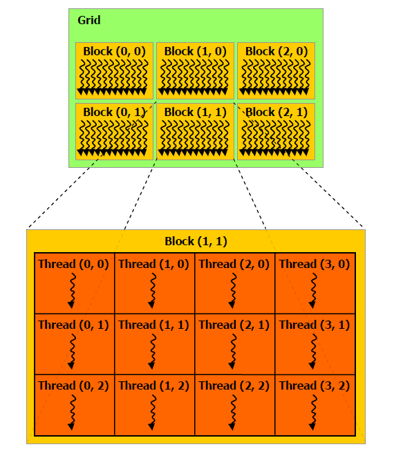 CUDA (Compute Unified Device Architecture) Uniwersalna architektura, opracowana przez firmę Nvidia,