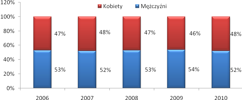 Wykres 2. Struktura bezrobotnych w gminie Chmielnik z podziałem na płeć w latach 2006-2010. Źródło: Opracowanie własne na podstawie danych GUS.