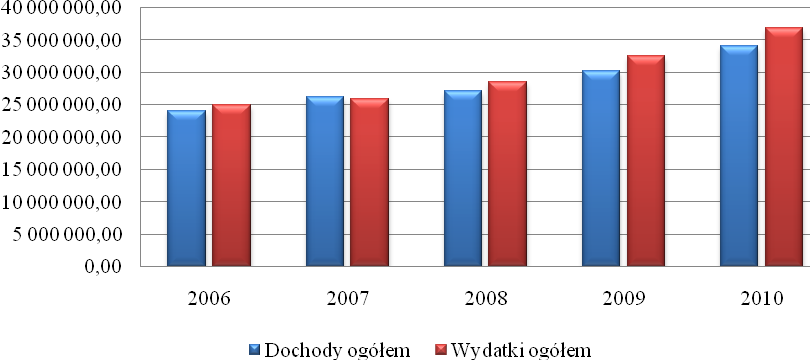 Nadwyżka/Deficyt -922 067,18 259 596,71-1 378 405,61-2 447 486,69-2 767 916,85 Źródło: Opracowanie własne na podstawie danych GUS. Wykres 3.