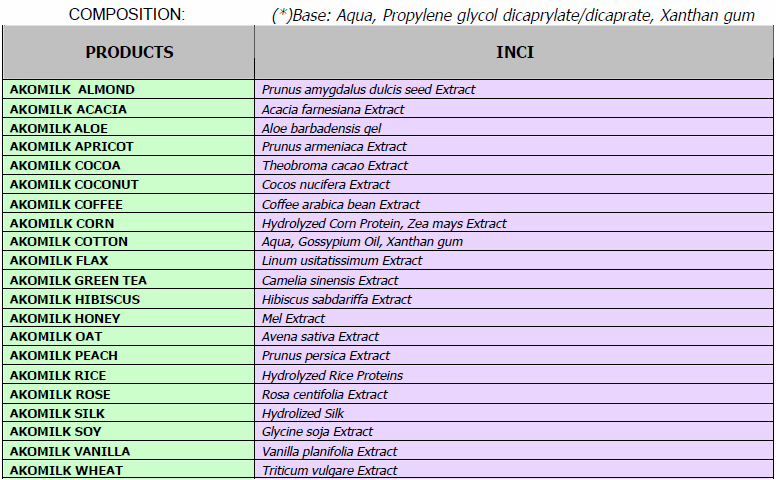 4. AKOMILK PHYTOMILKS Opis i charakterystyka: Akomilk Phytomilks są roślinnymi kompleksami otrzymanymi przez zimną emulsję rozpuszczalnych w wodzie i oleju aktywnych frakcji roślin leczniczych.