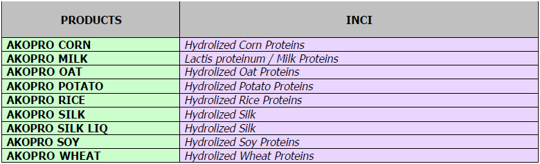 5. AKOPRO HYDROLIZATY BIAŁKOWE Opis i charakterystyka: Akopro, hydrolizaty białkowe, są pozyskiwane przez enzymatyczną hydrolizę cennych zbóŝ, bogatych w białka i niezbędne aminokwasy takich jak: