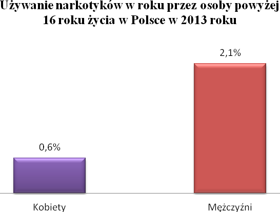 2. Problem uzależnienia od narkotyków w Polsce 2.1 Osoby dorosłe W roku 2013 została przeprowadzona Diagnoza Społeczna 2013. Warunki i jakość życia Polaków.