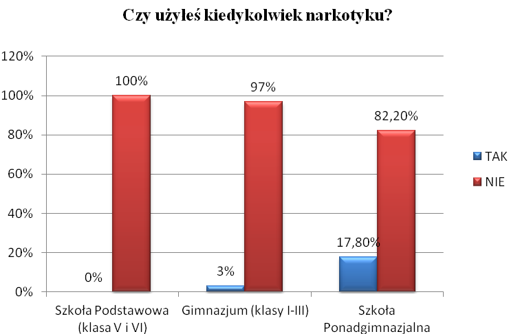 uczniów liceów ogólnokształcących, 21,7% uczniów techników oraz 22,9% uczniów szkół zawodowych) miało przynajmniej raz w życiu doświadczenia z używaniem narkotyków. 14 Wykres 6.