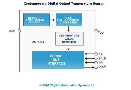 Prosty regulator temperatury na LM135 Scalone cyfrowe czujniki półprzewodnikowe z interfejsem szeregowym Przykład czujnika ADT7302 w postaci układu