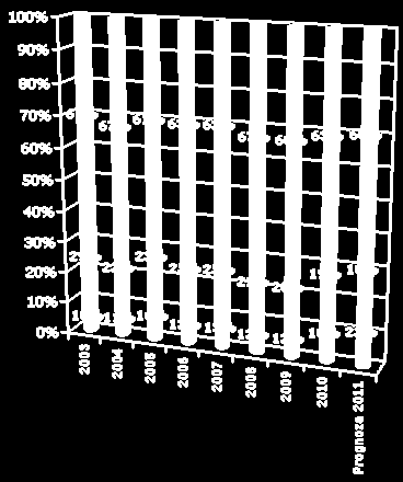 % zakres sieci dróg % zakres sieci dróg Stan techniczny dróg krajowych województwa podlaskiego, a stan dróg krajowych w Polsce STAN TECHNICZNY NAWIERZCHNI SIECI DRÓG KRAJOWYCH W SKALI ODDZIAŁU STAN