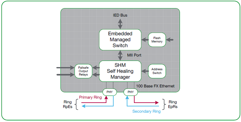 Mechanizm Dual Homing Urządzenia MiCOM H36x jest repeaterem pracującym zgodnie ze standardem Ethernet 802.3 oraz managera (DHM).