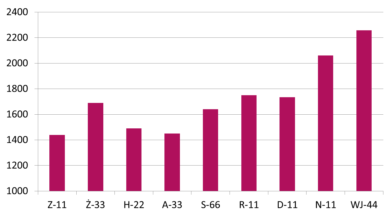 J. Krawczyk i in. Wykres 1. Masa ciała kur wybranych ras/rodów w 20. tygodniu życia (g) Fig. 1. Body weight of hens of selected breeds/lines at 20 weeks of age (g) W rodach kur nieśnych obserwuje się duże zróżnicowanie w zakresie cech produkcyjnych (tab.