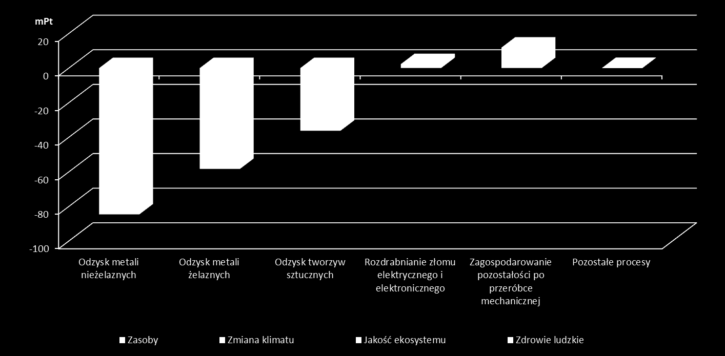 Proces odzysku stanowi 94% wpływu całej działalności Polskiej Korporacji Recyklingu na środowisko i zdrowie ludzkie. Dlatego też na rys. 3.