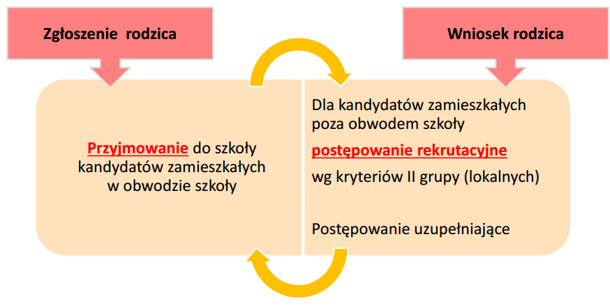 postępowanie