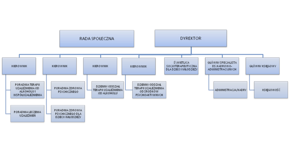 Załącznik do statutu SPZOZ Ośrodek Profilaktyki i Leczenia Uzależnień w Zabrzu