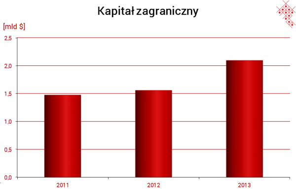 4 źródła: GUS (marzec 2015 r.) Największy udział w regionalnej produkcji ma przemysł spożywczy (16,2 proc. ogółu).