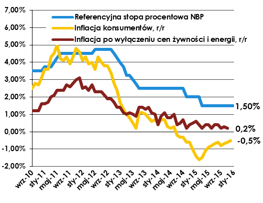 Komentarz tygodniowy 08-15.01.2016 DANE MAKROEKONOMICZNE Z Z POLSKI Inflacja konsumentów Według danych GUS, wskaźnik inflacji konsumentów w grudniu 2015 r.