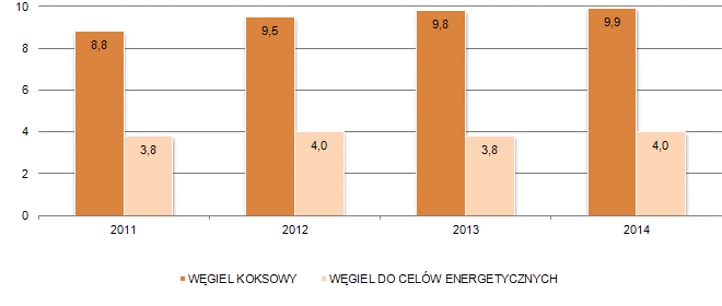Wykres 6. Produkcja węgla (mln ton) Wykres 7.