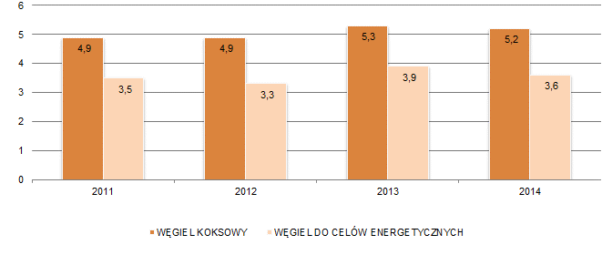W 2014 roku parametry jakościowe poszczególnych wysyłek węgla handlowego mieściły się w granicach ustalonych umowami handlowymi.