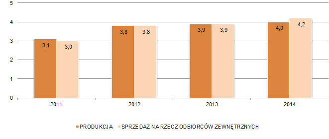W 2014 roku sprzedaż węgla do celów energetycznych na rzecz odbiorców zewnętrznych w porównaniu do 2013 roku spadła o 0,3 mln ton (wzrosła w porównaniu do lat 2011 i 2012 roku o odpowiednio 0,1 mln