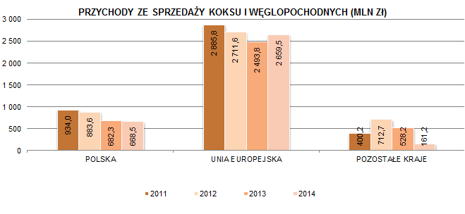 w polityce energetycznej. Systematycznie zmniejsza się udział węgla kamiennego w produkcji energii elektrycznej na korzyść innych źródeł energii (np. OZE).