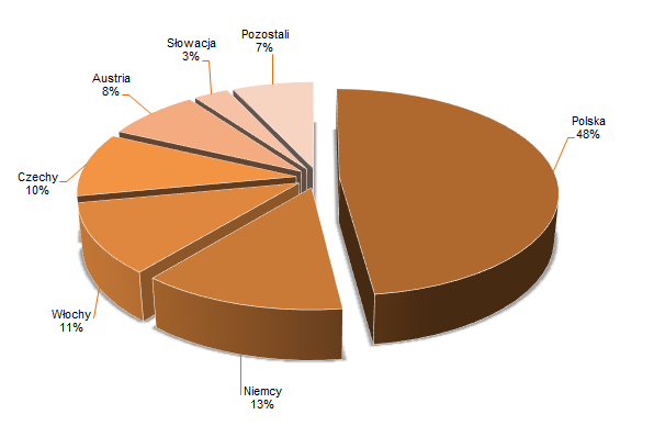 Wykres 12. Struktura przychodów Grupy według finalnych odbiorców w ujęciu wartościowym na 31 grudnia 2014 roku Wykres 13.