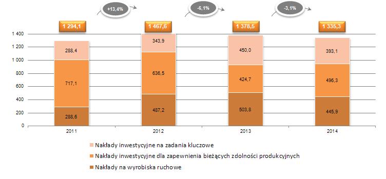 Z poniesionych w 2014 roku nakładów ogółem w wysokości 1 335,3 mln zł, na rzeczowe aktywa trwałe przypada kwota 1 331,9 mln zł, na wartości niematerialne kwota 1,7 mln zł, a na nieruchomości