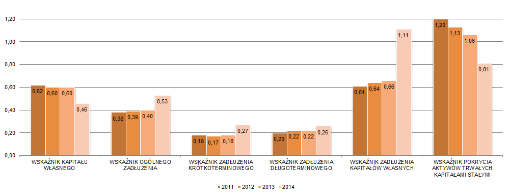 Nakłady inwestycyjne W 2014 roku Grupa poniosła nakłady inwestycyjne w wysokości 1 685,5 mln zł (z uwzględnieniem KWK Knurów-Szczygłowice w okresie od włączenia jej w struktury JSW).