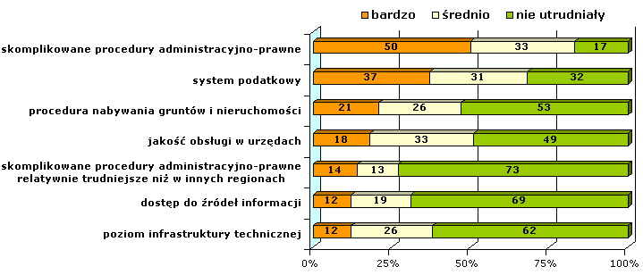 na lokalnym rynku 11 Pozytywne doświadczenia innych podmiotów gospodarczych 61 12 Chłonność rynku zbytu regionalnego regionalnego obrębie 59 przedsiębiorstw 13 Działania władz samorządowych mające na
