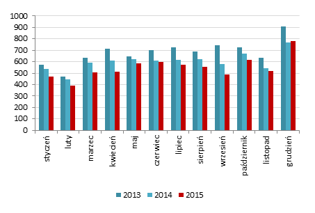 INFORMACJE ZE SPÓŁEK CCC Skonsolidowane przychody ze sprzedaży CCC w grudniu 2015 r. wyniosły 222,7 mln PLN, czyli były o 1,8% niższe niż rok wcześniej.