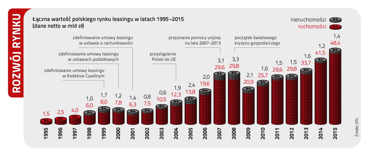 Informacja prasowa Warszawa, 28.01.2016 Branża leasingowa sfinansowała inwestycje o wartości blisko 50 mld zł Wyniki ogłoszone przez Związek Polskiego Leasingu pokazują, że branża leasingowa w 2015r.