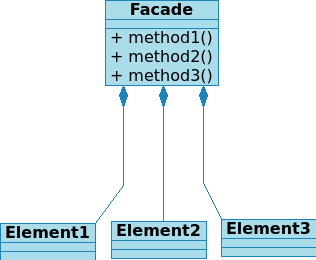 Wzorce projektowe, cz. 10 Facade Fasada służy do ujednolicenia dostępu do złożonego systemu poprzez udostępnienie uproszczonego i uporządkowanego interfejsu programistycznego.