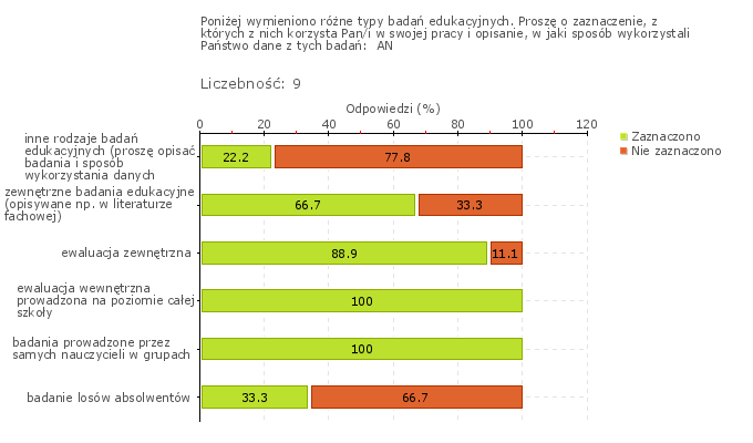 Wykres 1w Typ pytania: Pytanie otwarte Treść pytania: Jakie zewnętrzne badania edukacyjne są wykorzystywane przez nauczycieli podczas planowania działań?