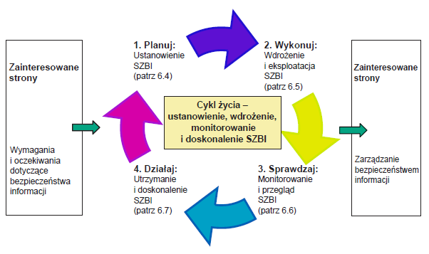 Cykl życia systemu zarządzania