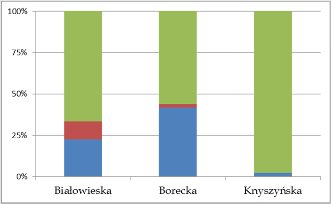 Bison bonasus MM0012 Podstawowe parametry genetyczne Na Rzeczywista liczba alleli w locus Ne Efektywna liczba alleli w locus Ho Heterozygotyczność obserwowana F