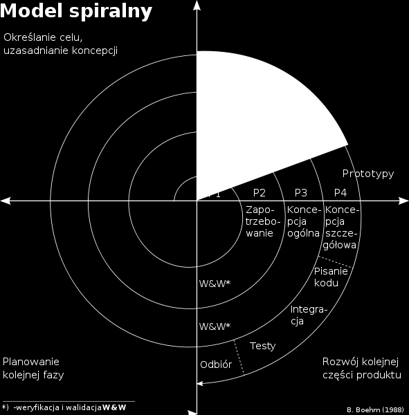 Model spiralny W modelu spiralnym (ang. spiral model) proces tworzenia oprogramowania ma postać spirali, której każda pętla reprezentuje jedną iterację procesu.