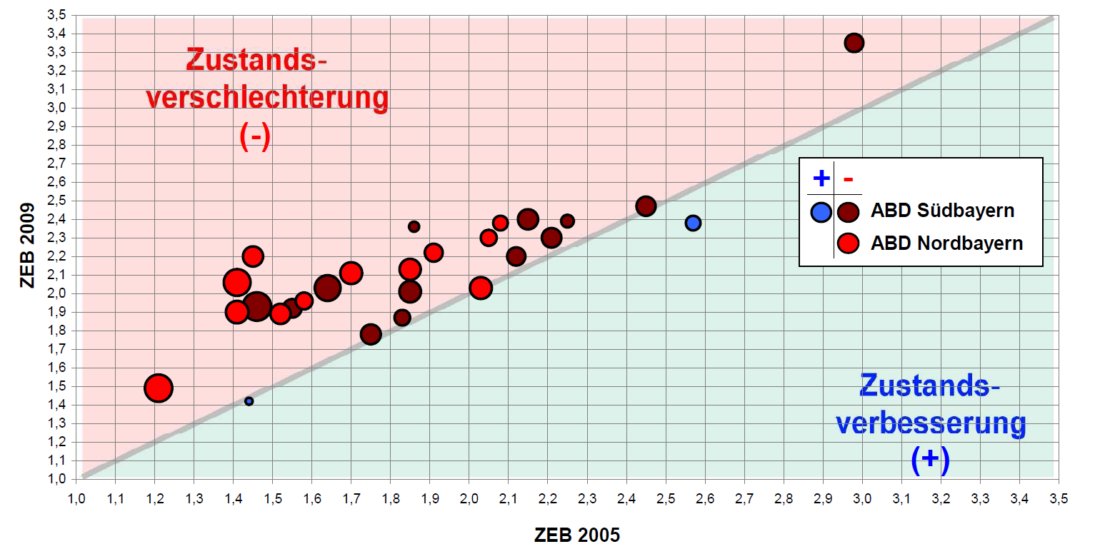 Dynamika wartości substancji, Autostrady 2005-2009