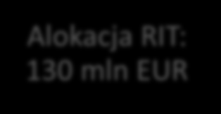 Założenia podziału alokacji dla Mazowsza Kraj/Region na podst.: Umowa Partnerstwa z października 2013 r.