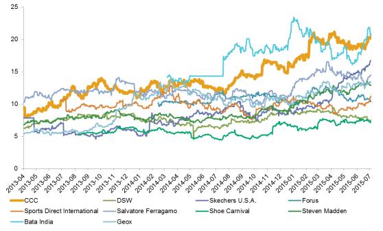 22,7 20,3 13% 12% 14% FORUS 696 11,2 9,7 8,5 9,7 8,5 7,8 14,9 13,1 11,9 15% 12% 12% GEOX SPA 945 33,3 15,7 11,6 13,6 9,4 7,8 60,7 25,5 18,0 70% 32% 82% SHOE CARNIVAL 532 13,1 10,8 9,6 8,5 7,3 6,6