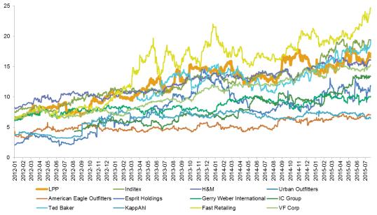 Tab. Wycena metodą porównawczą EV/EBIT EV/EBITDA P/E CAGR (2015-2017) Kapitalizacja (EUR) 2015 P 2016 P 2017 P 2015 P 2016 P 2017 P 2015 P 2016 P 2017 P EBIT EBITDA Zysk netto Spółki zagraniczne AMER